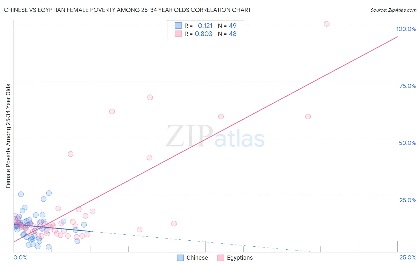 Chinese vs Egyptian Female Poverty Among 25-34 Year Olds