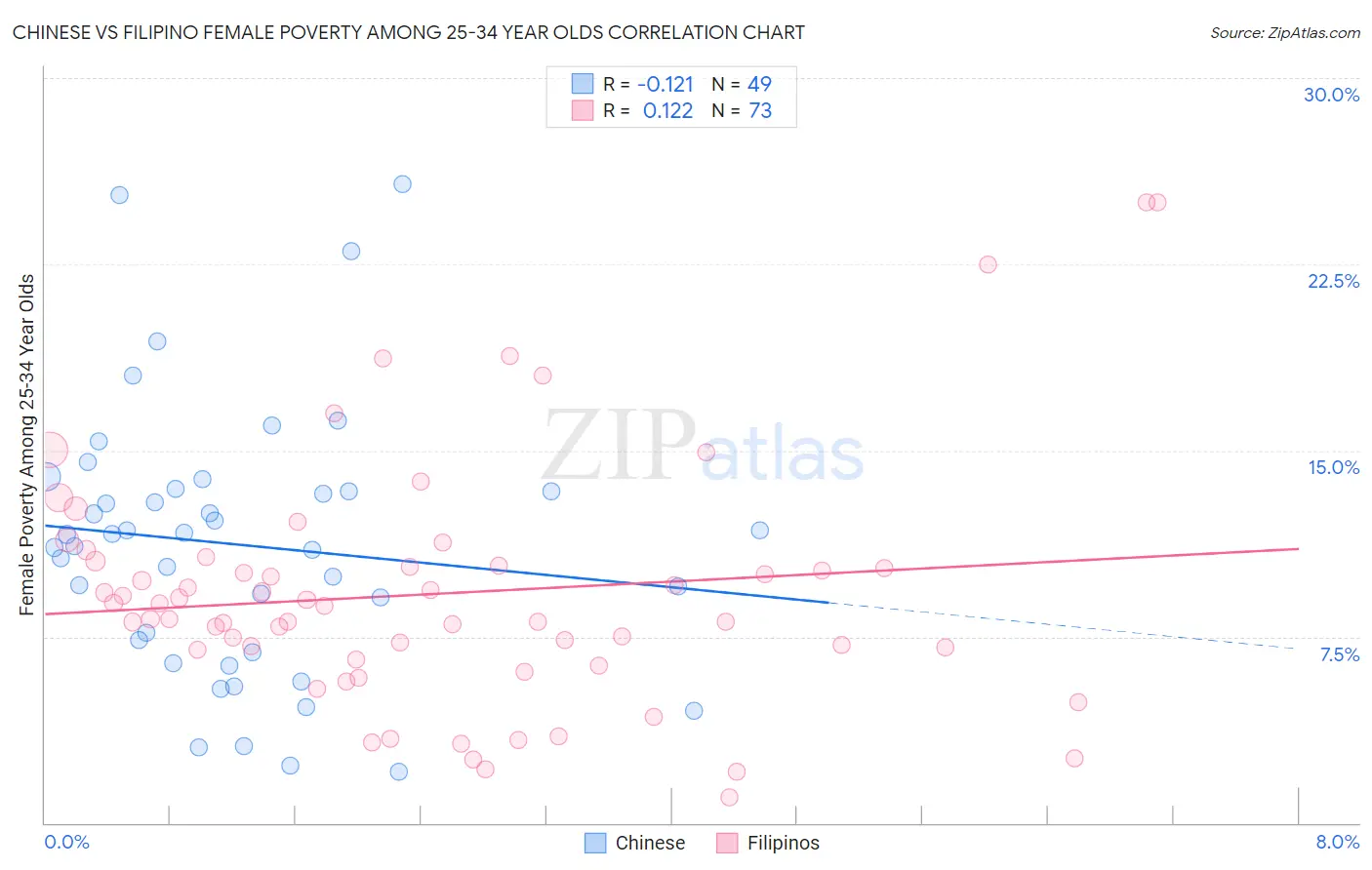 Chinese vs Filipino Female Poverty Among 25-34 Year Olds