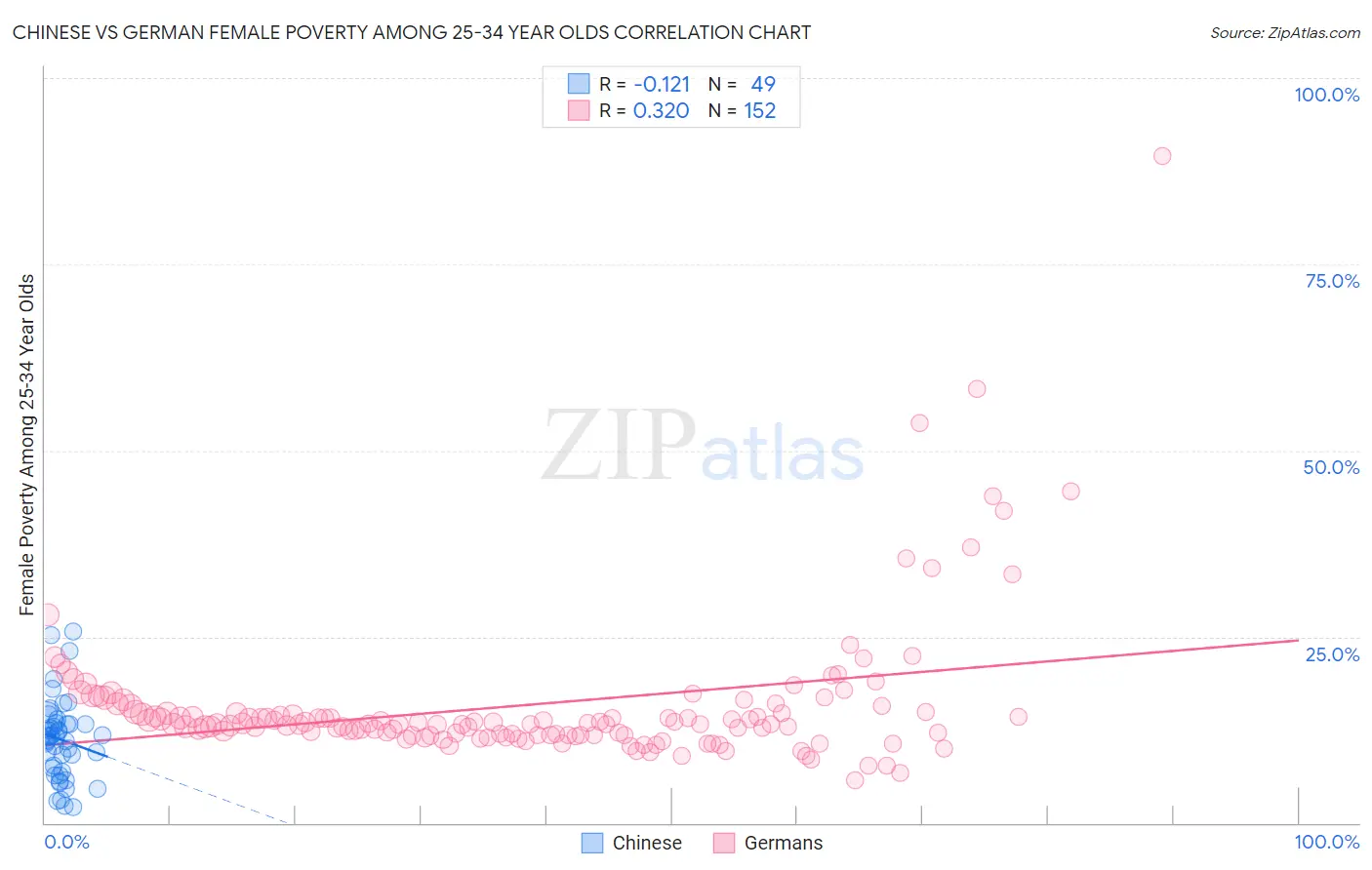 Chinese vs German Female Poverty Among 25-34 Year Olds