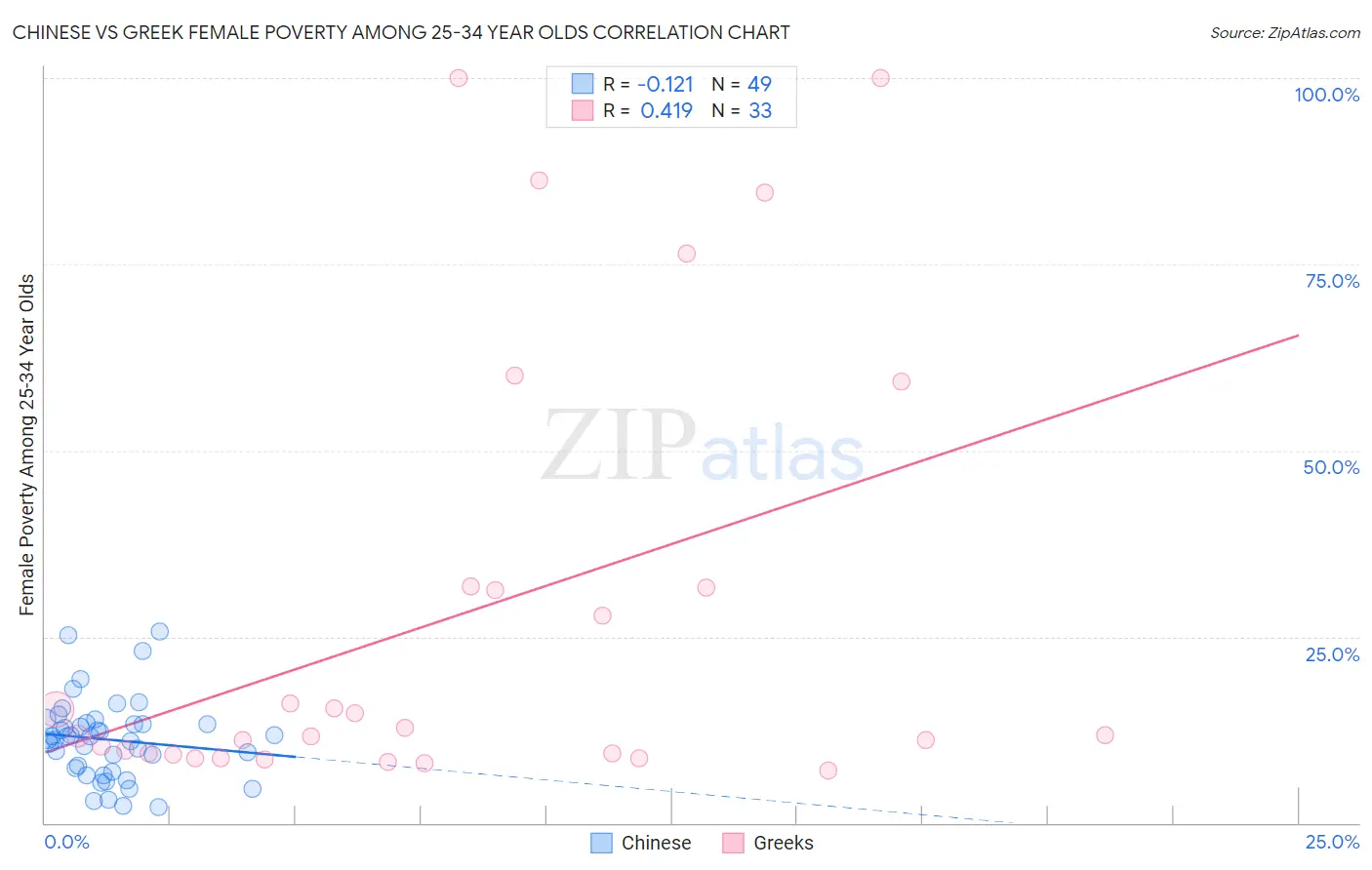 Chinese vs Greek Female Poverty Among 25-34 Year Olds