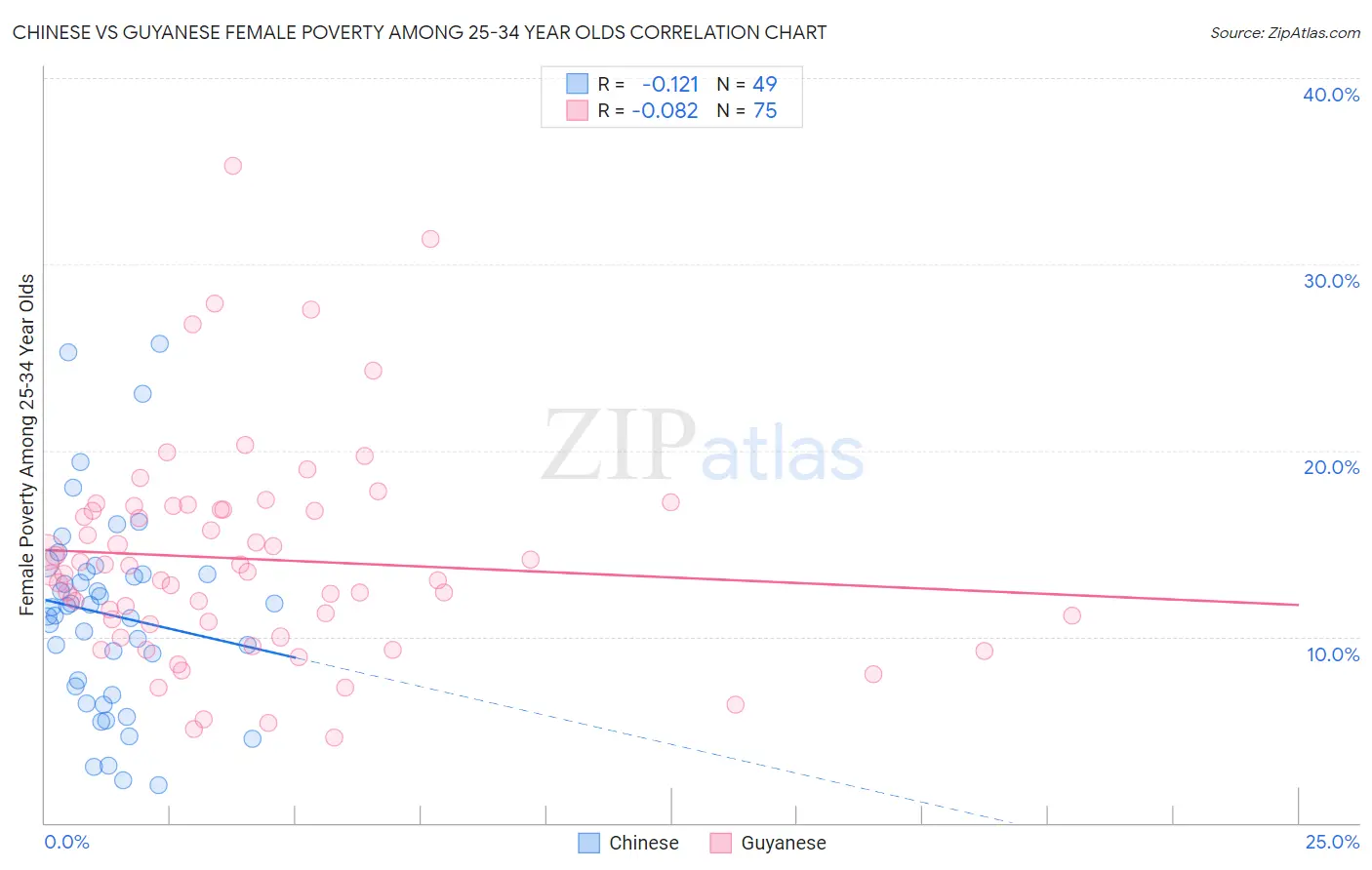 Chinese vs Guyanese Female Poverty Among 25-34 Year Olds