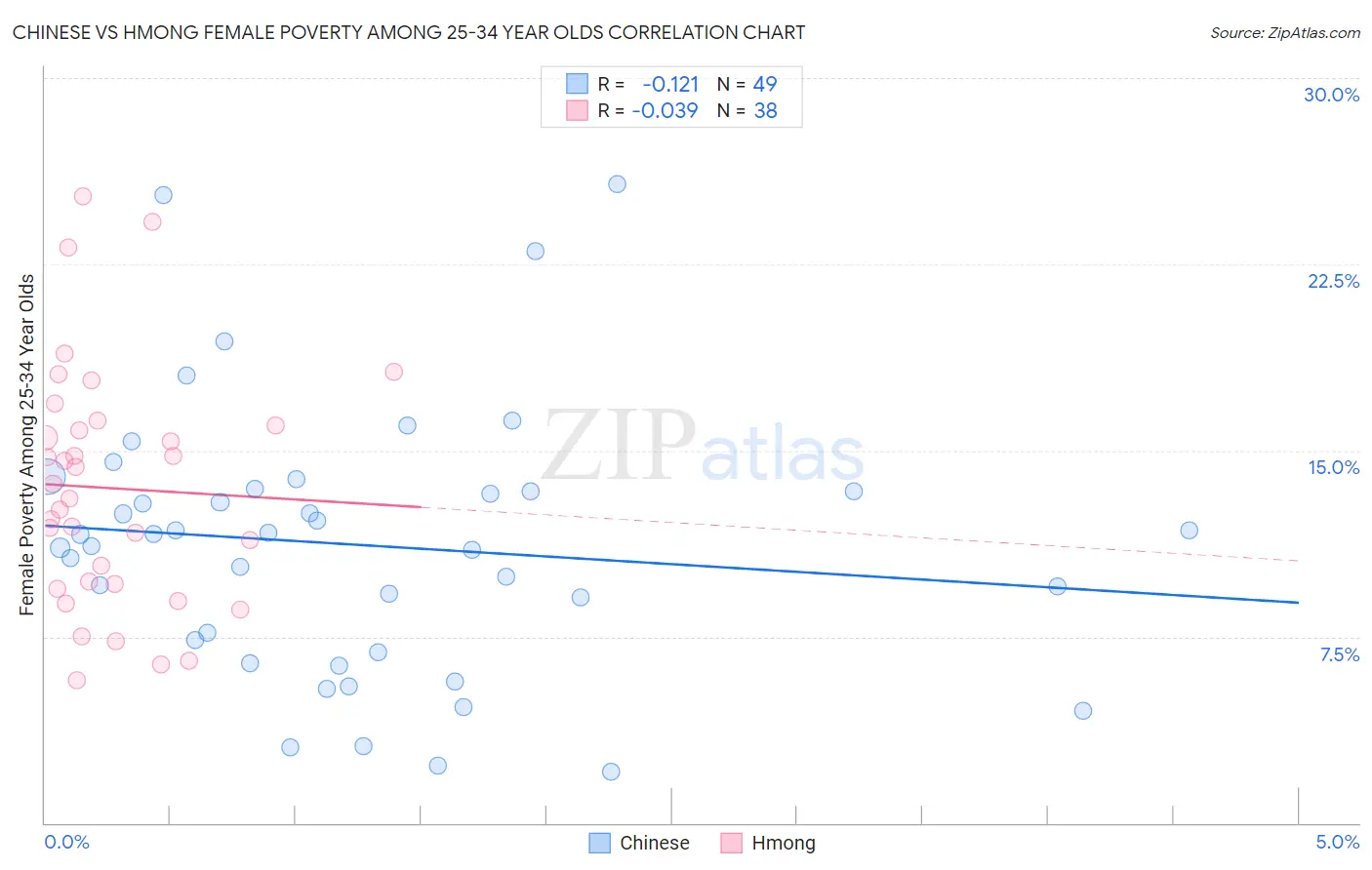 Chinese vs Hmong Female Poverty Among 25-34 Year Olds