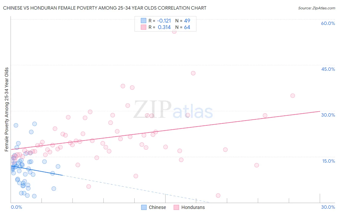 Chinese vs Honduran Female Poverty Among 25-34 Year Olds