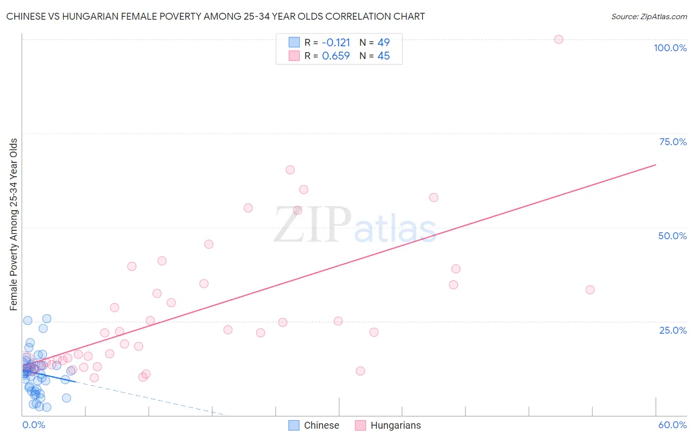 Chinese vs Hungarian Female Poverty Among 25-34 Year Olds
