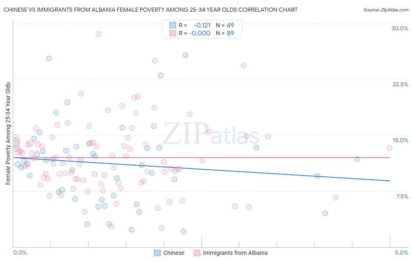 Chinese vs Immigrants from Albania Female Poverty Among 25-34 Year Olds