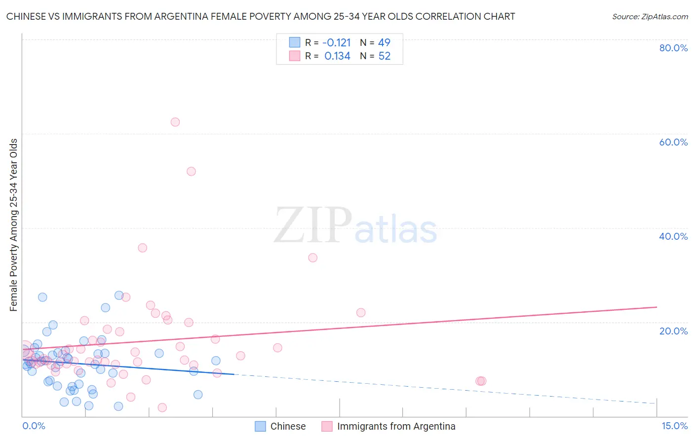 Chinese vs Immigrants from Argentina Female Poverty Among 25-34 Year Olds