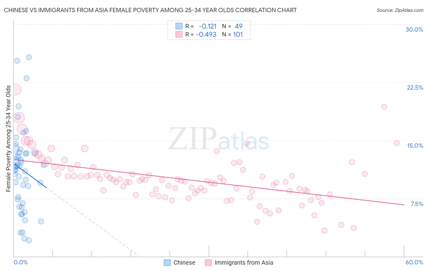 Chinese vs Immigrants from Asia Female Poverty Among 25-34 Year Olds