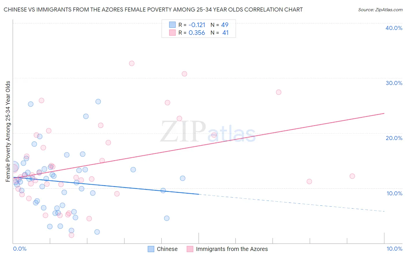 Chinese vs Immigrants from the Azores Female Poverty Among 25-34 Year Olds