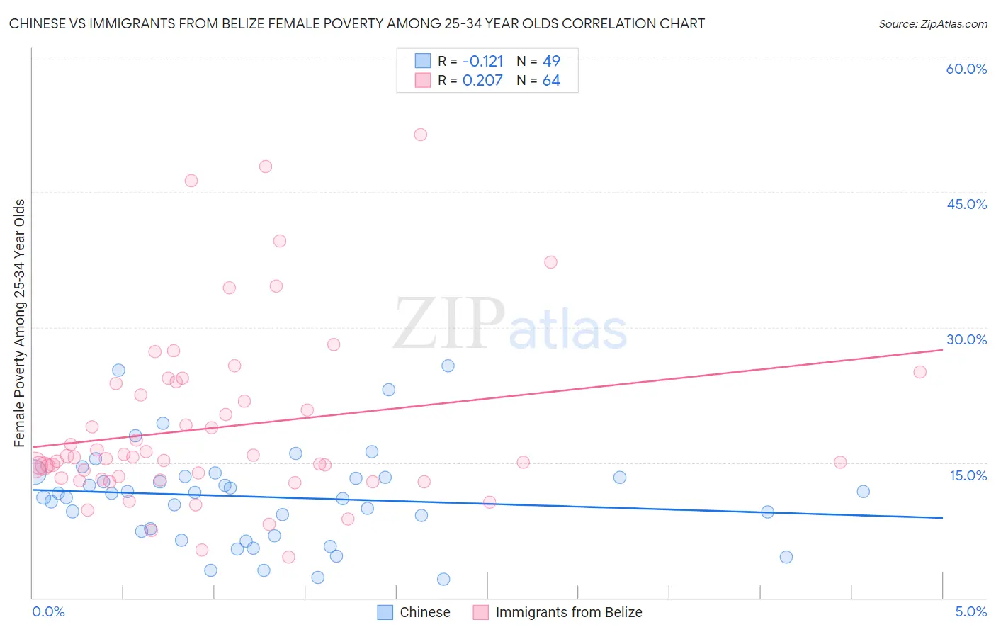 Chinese vs Immigrants from Belize Female Poverty Among 25-34 Year Olds