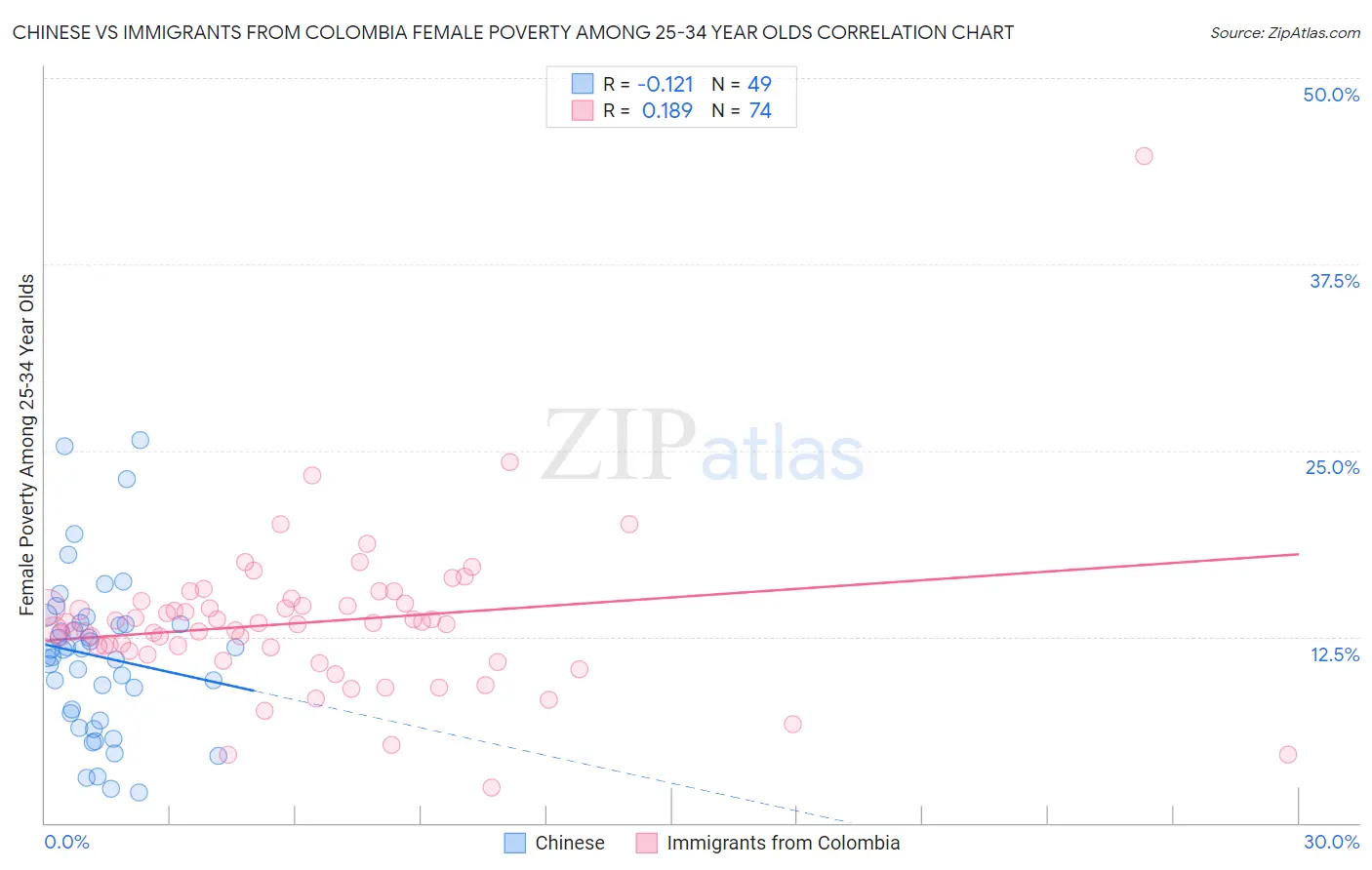 Chinese vs Immigrants from Colombia Female Poverty Among 25-34 Year Olds