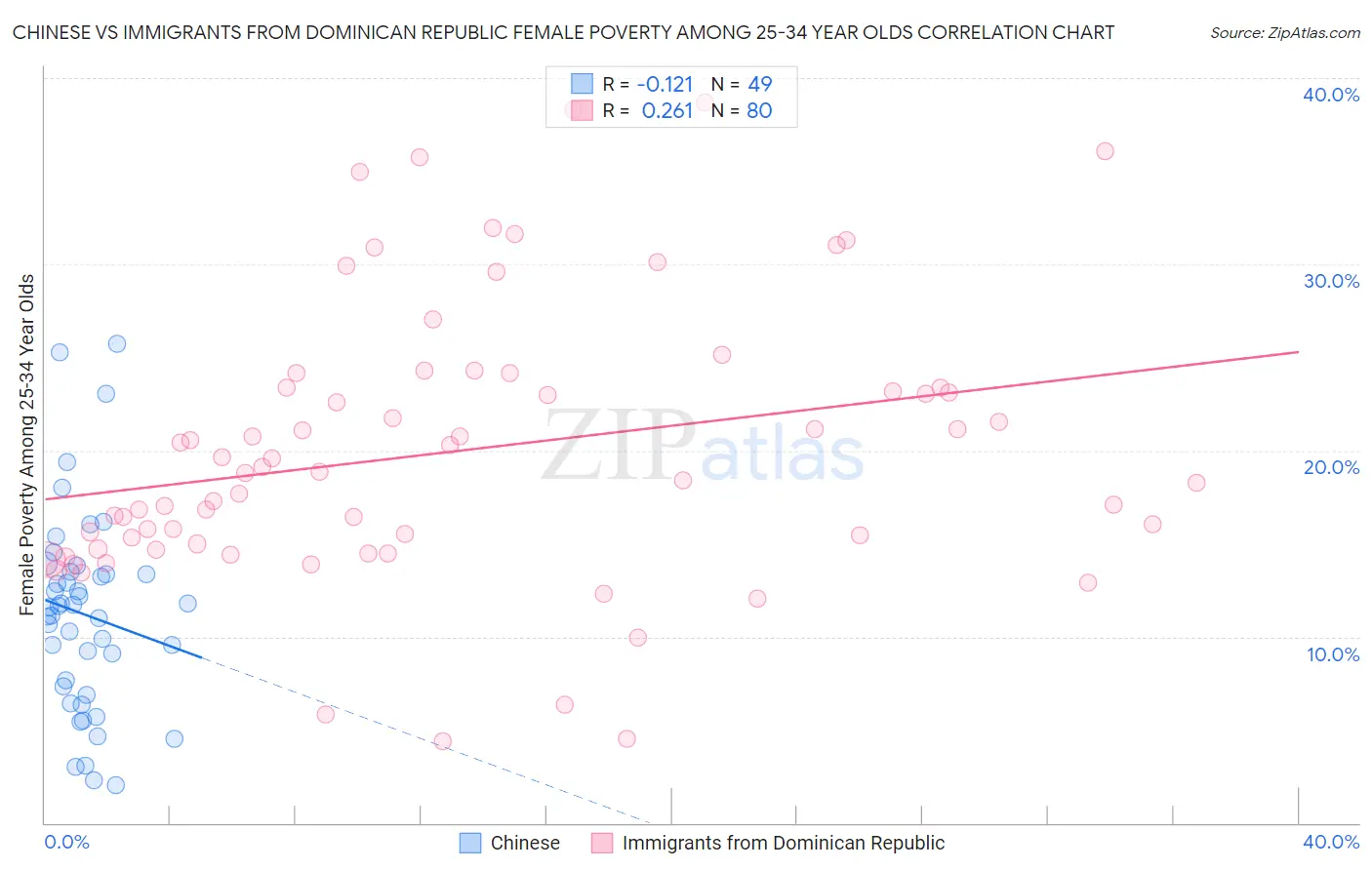 Chinese vs Immigrants from Dominican Republic Female Poverty Among 25-34 Year Olds