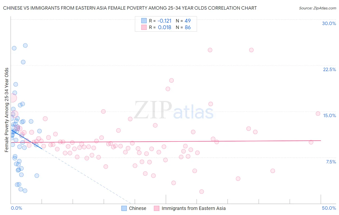 Chinese vs Immigrants from Eastern Asia Female Poverty Among 25-34 Year Olds