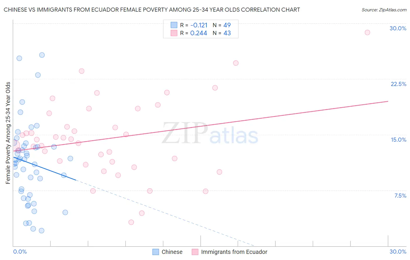 Chinese vs Immigrants from Ecuador Female Poverty Among 25-34 Year Olds
