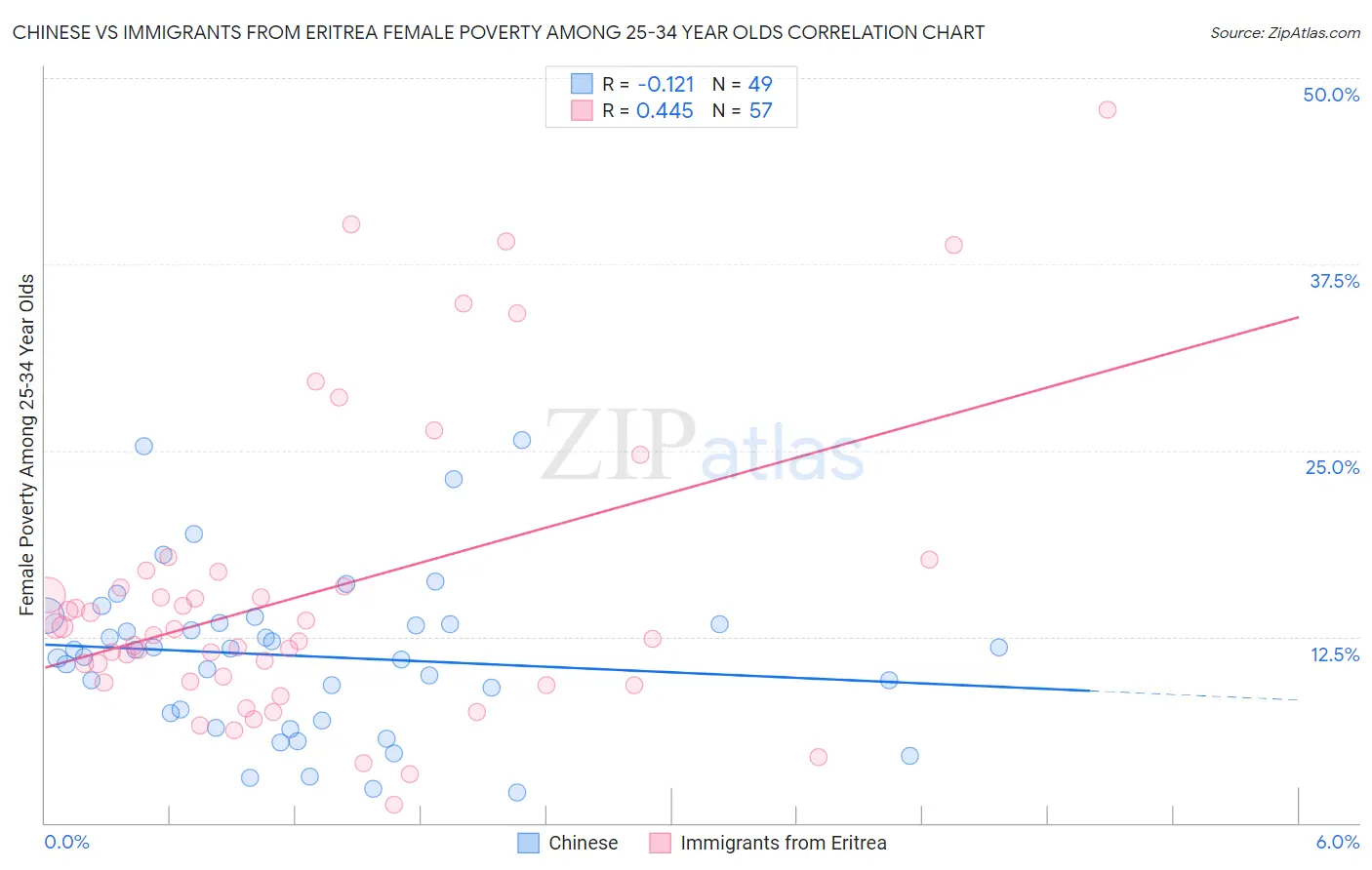 Chinese vs Immigrants from Eritrea Female Poverty Among 25-34 Year Olds