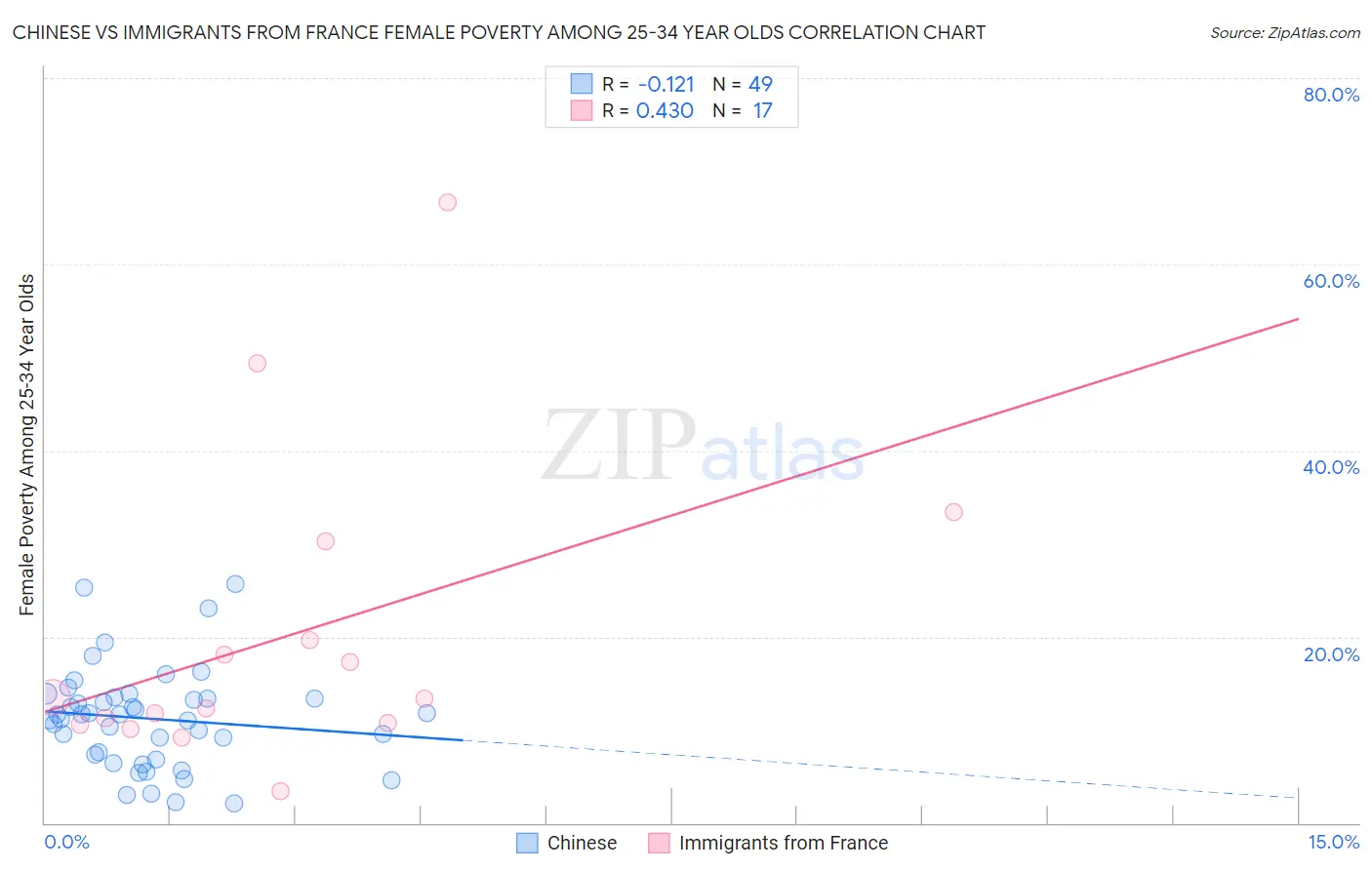 Chinese vs Immigrants from France Female Poverty Among 25-34 Year Olds