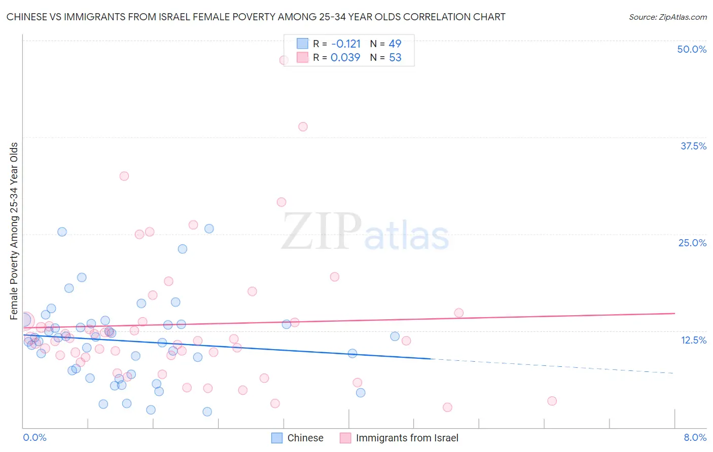 Chinese vs Immigrants from Israel Female Poverty Among 25-34 Year Olds