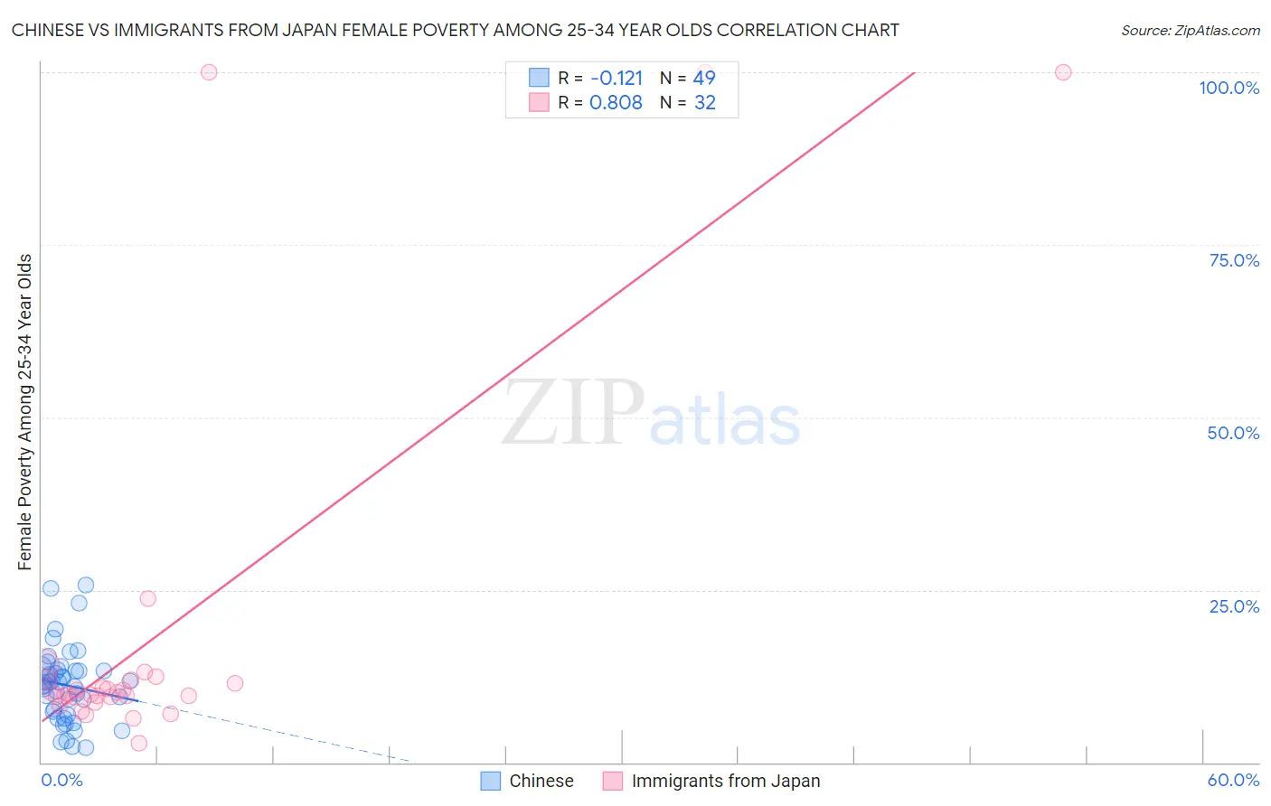 Chinese vs Immigrants from Japan Female Poverty Among 25-34 Year Olds
