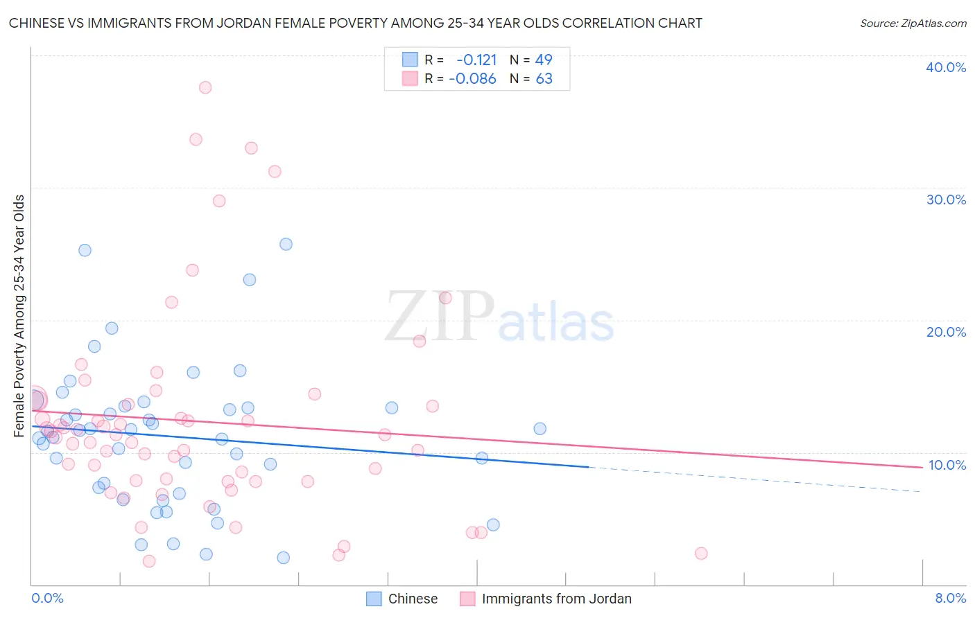 Chinese vs Immigrants from Jordan Female Poverty Among 25-34 Year Olds