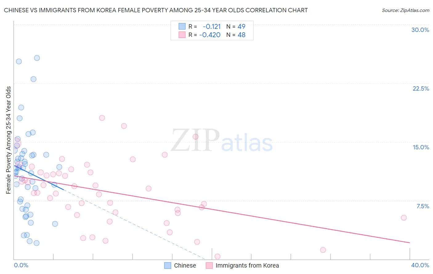 Chinese vs Immigrants from Korea Female Poverty Among 25-34 Year Olds