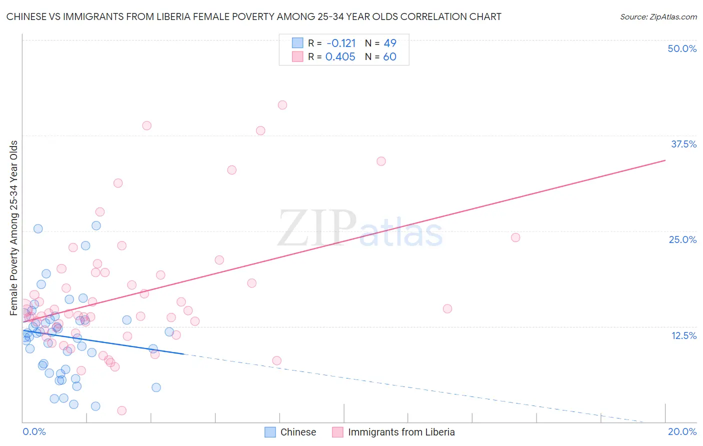 Chinese vs Immigrants from Liberia Female Poverty Among 25-34 Year Olds