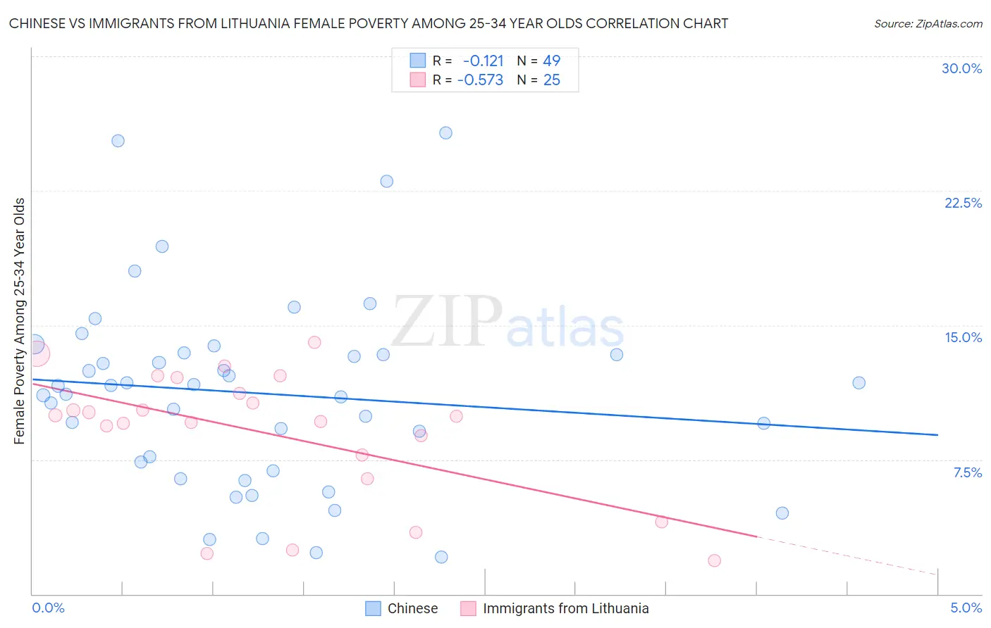 Chinese vs Immigrants from Lithuania Female Poverty Among 25-34 Year Olds
