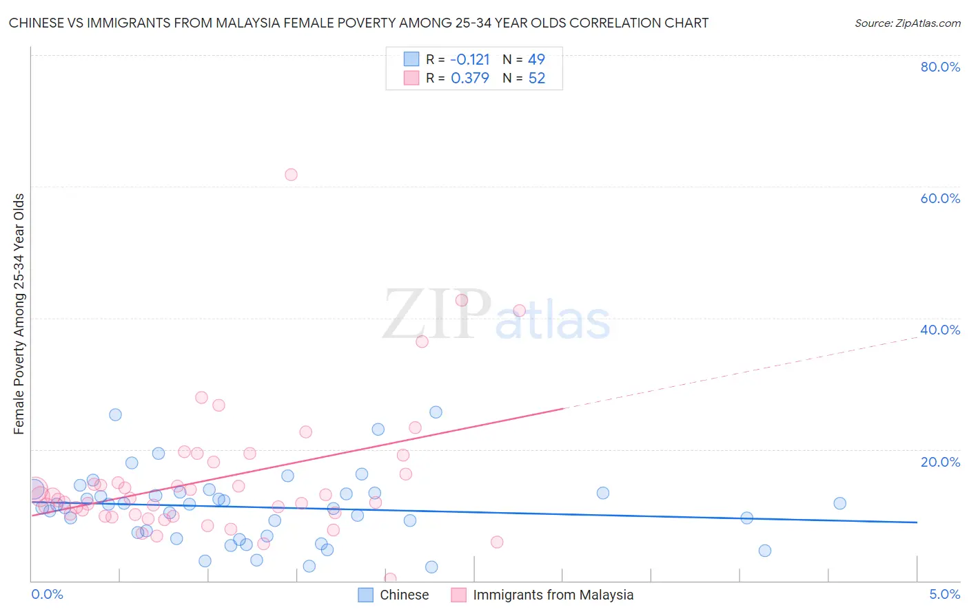 Chinese vs Immigrants from Malaysia Female Poverty Among 25-34 Year Olds
