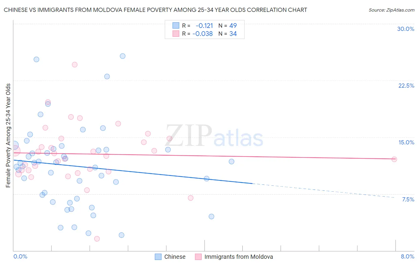 Chinese vs Immigrants from Moldova Female Poverty Among 25-34 Year Olds