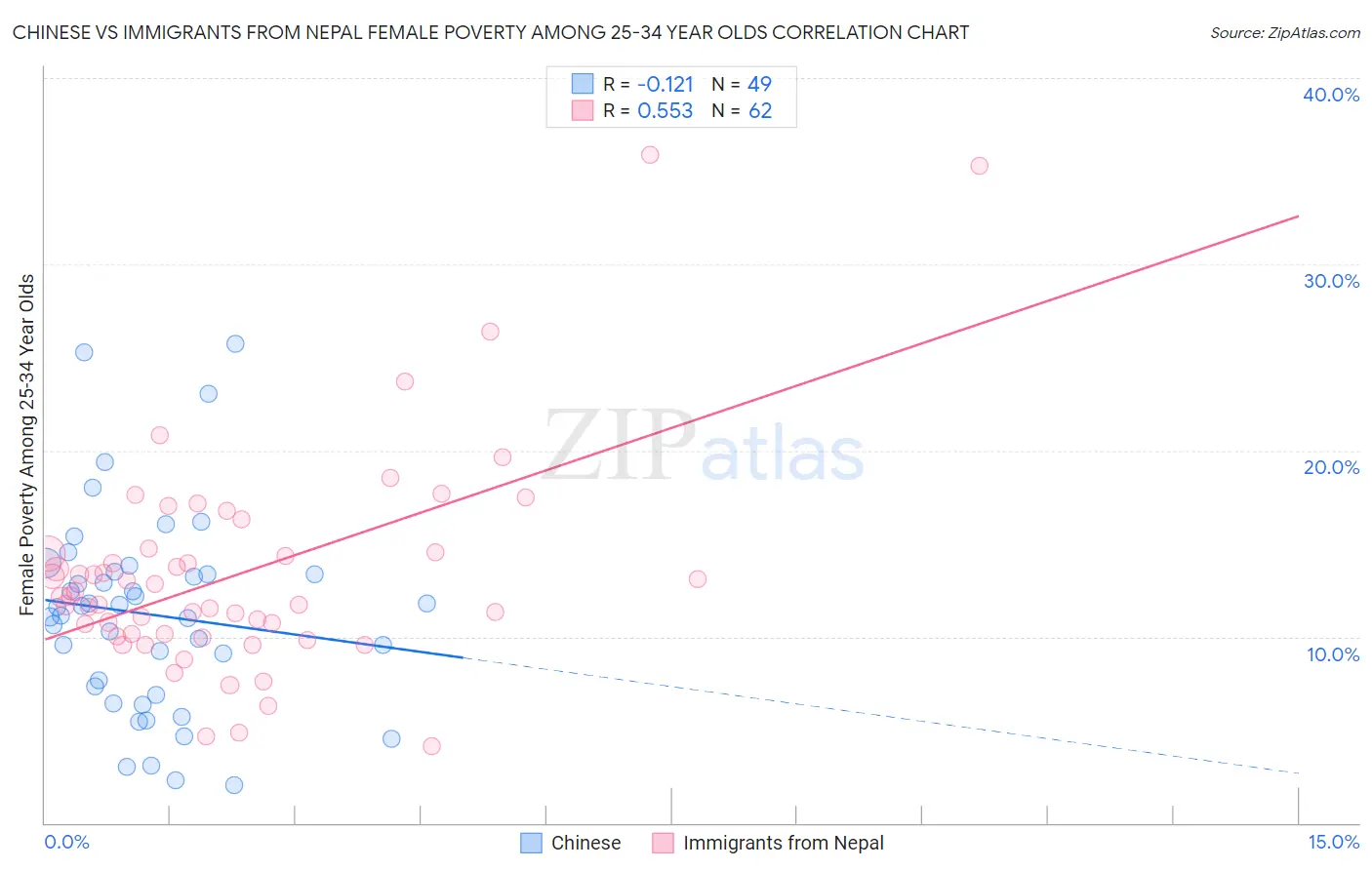 Chinese vs Immigrants from Nepal Female Poverty Among 25-34 Year Olds