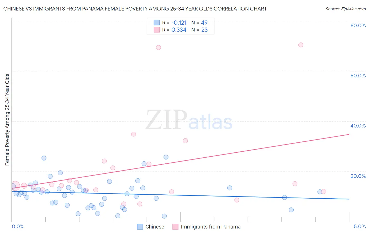 Chinese vs Immigrants from Panama Female Poverty Among 25-34 Year Olds