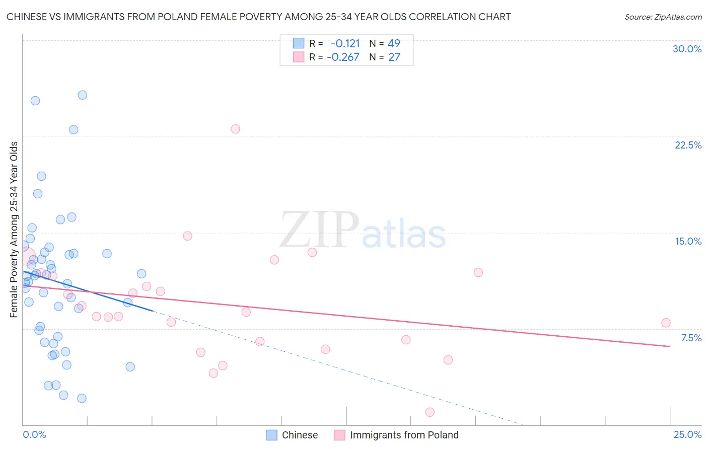 Chinese vs Immigrants from Poland Female Poverty Among 25-34 Year Olds