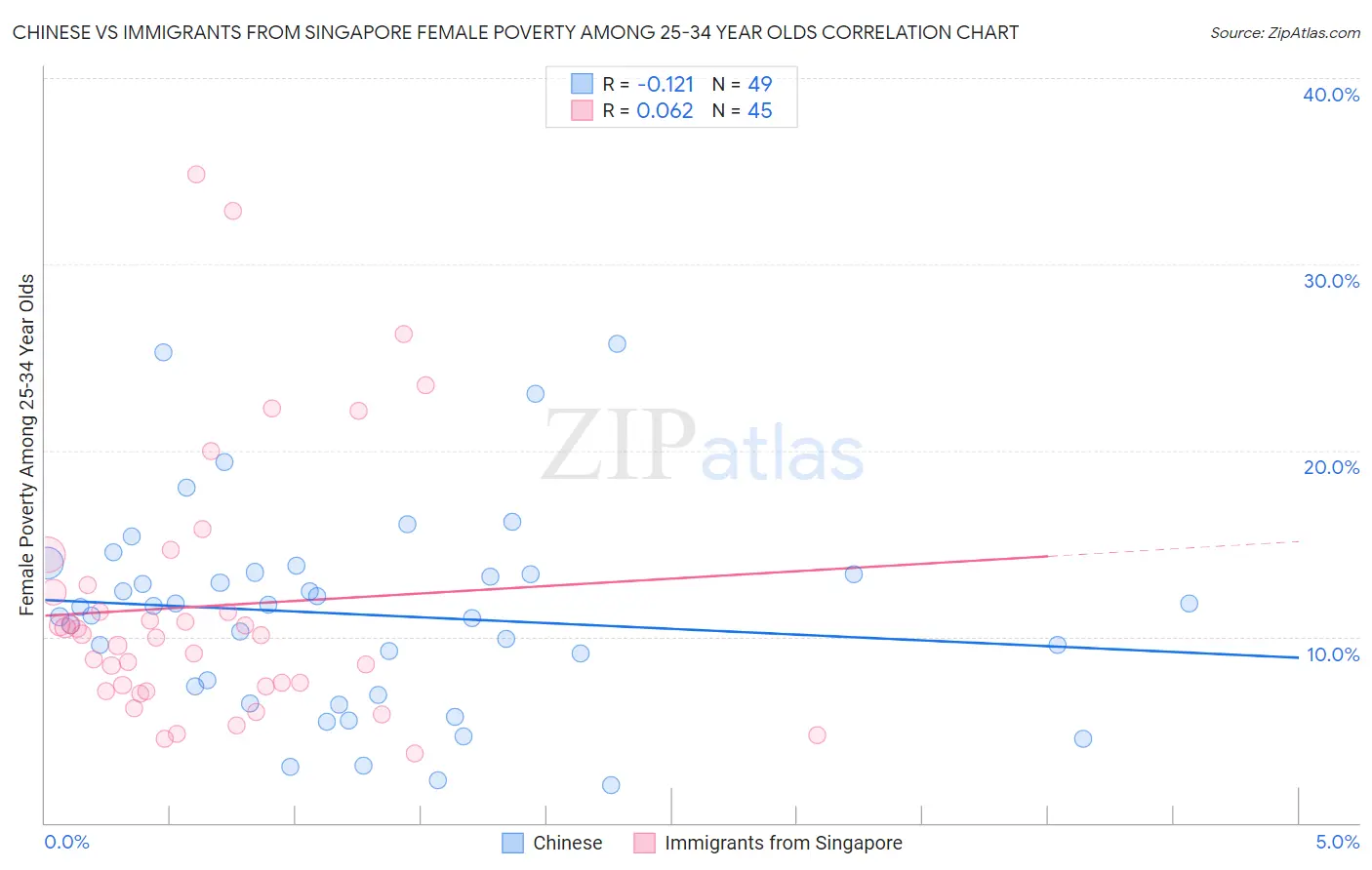 Chinese vs Immigrants from Singapore Female Poverty Among 25-34 Year Olds