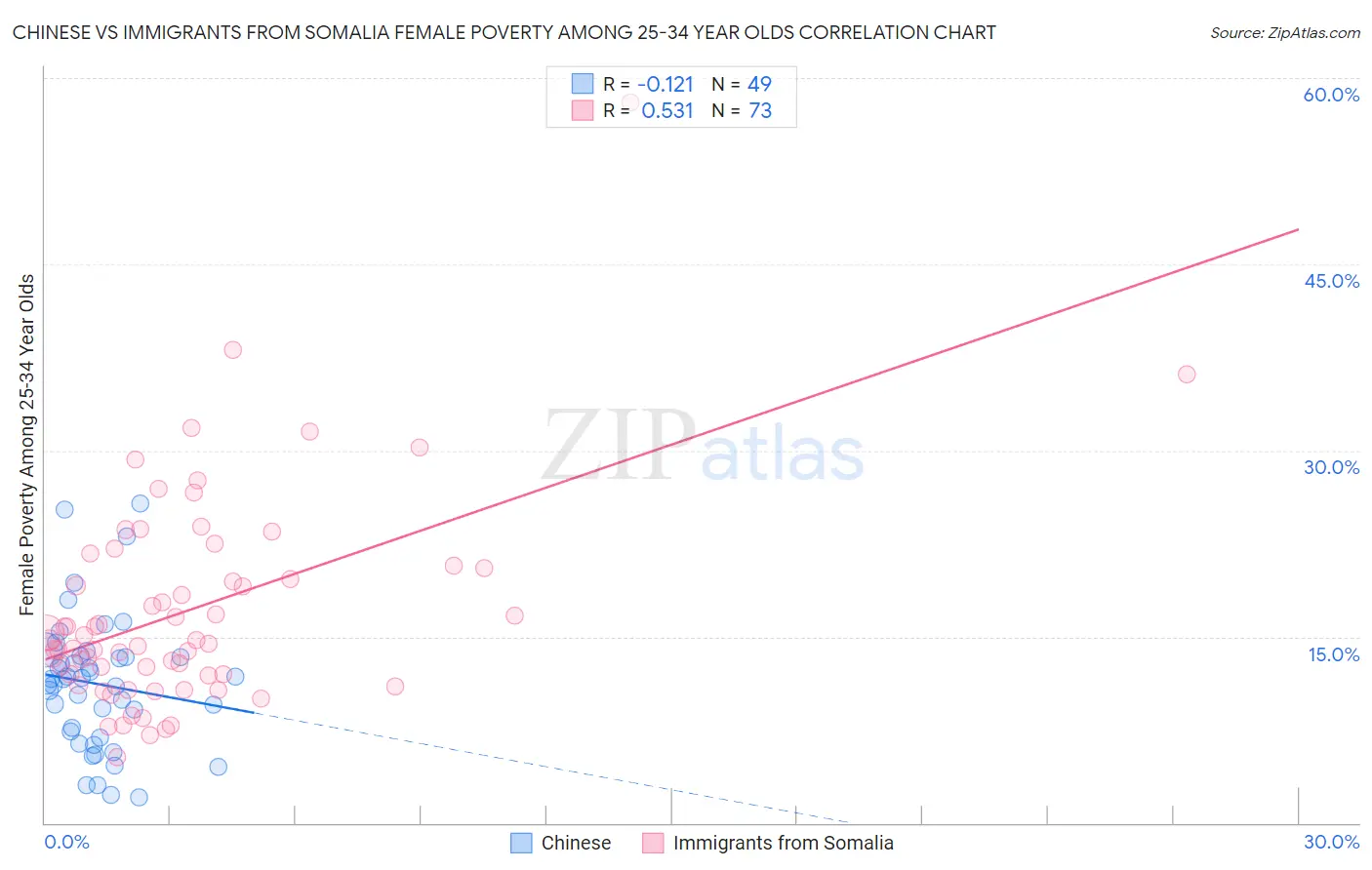 Chinese vs Immigrants from Somalia Female Poverty Among 25-34 Year Olds