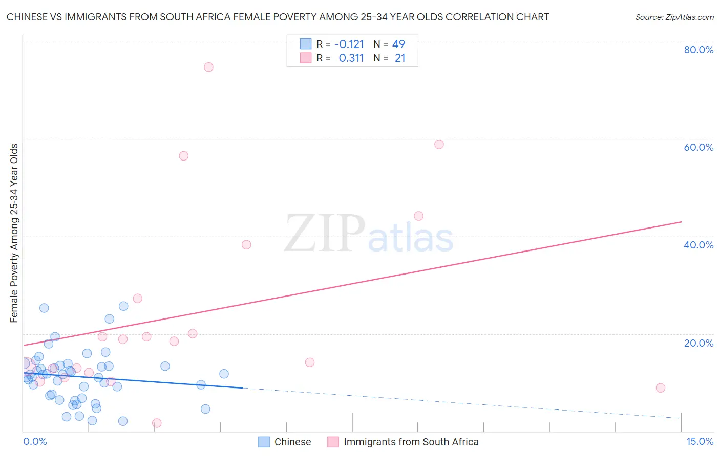 Chinese vs Immigrants from South Africa Female Poverty Among 25-34 Year Olds