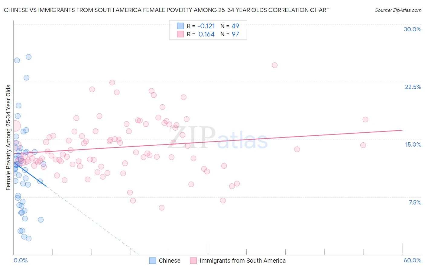 Chinese vs Immigrants from South America Female Poverty Among 25-34 Year Olds