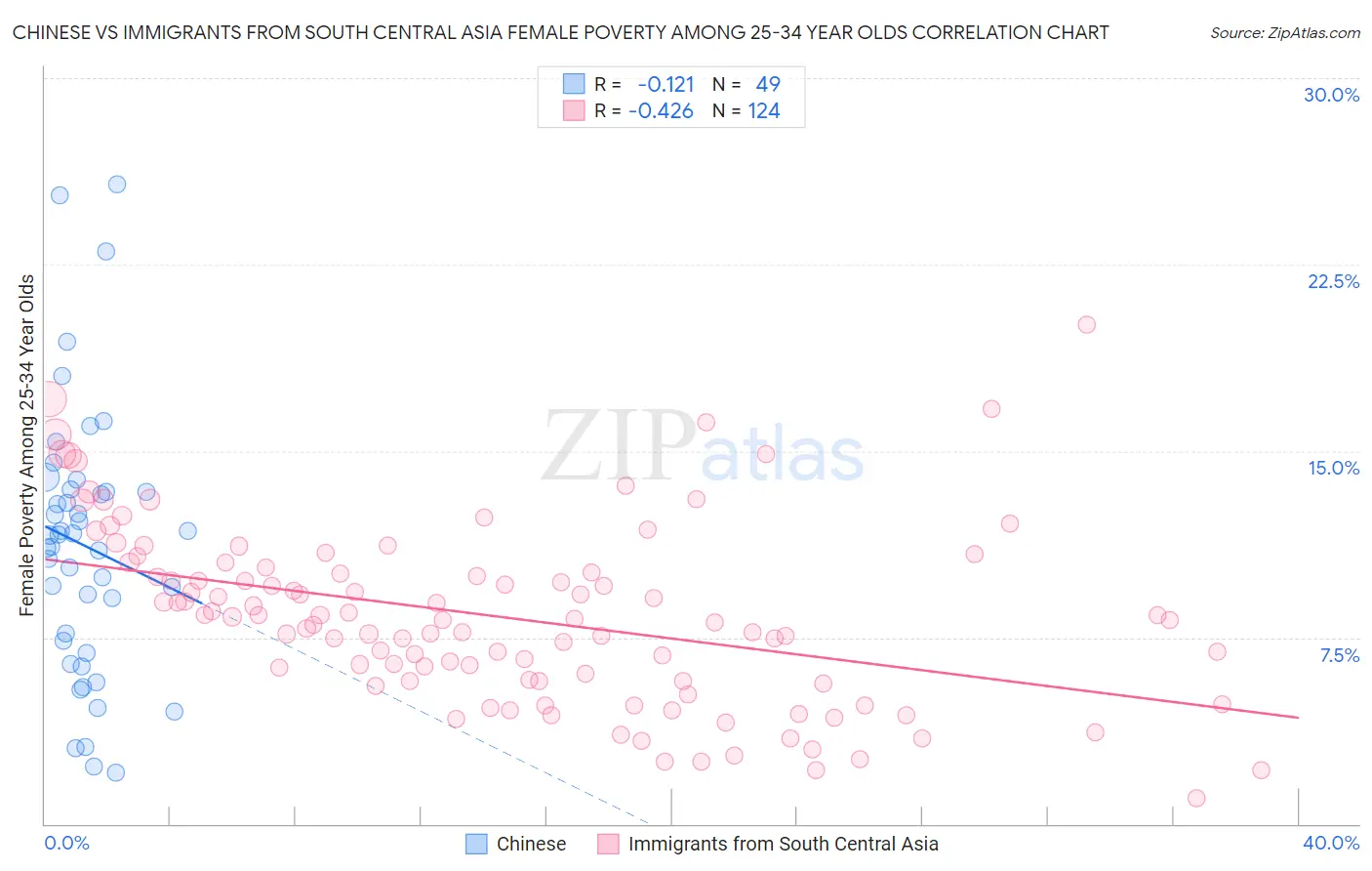 Chinese vs Immigrants from South Central Asia Female Poverty Among 25-34 Year Olds