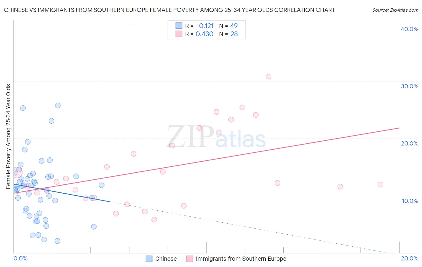 Chinese vs Immigrants from Southern Europe Female Poverty Among 25-34 Year Olds