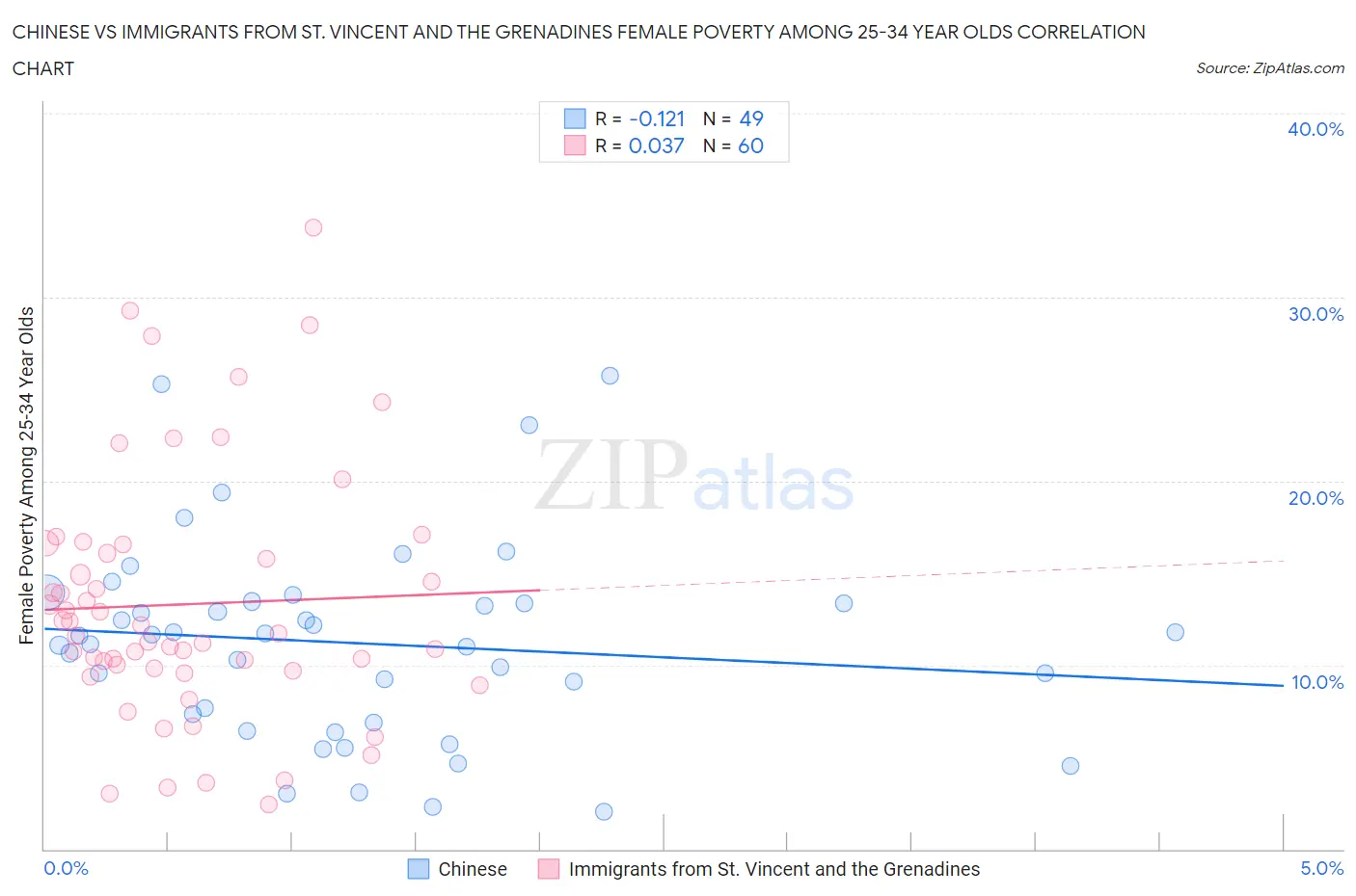 Chinese vs Immigrants from St. Vincent and the Grenadines Female Poverty Among 25-34 Year Olds