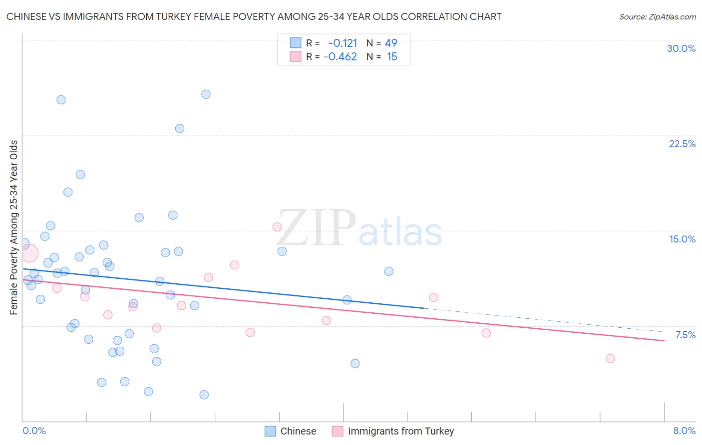 Chinese vs Immigrants from Turkey Female Poverty Among 25-34 Year Olds