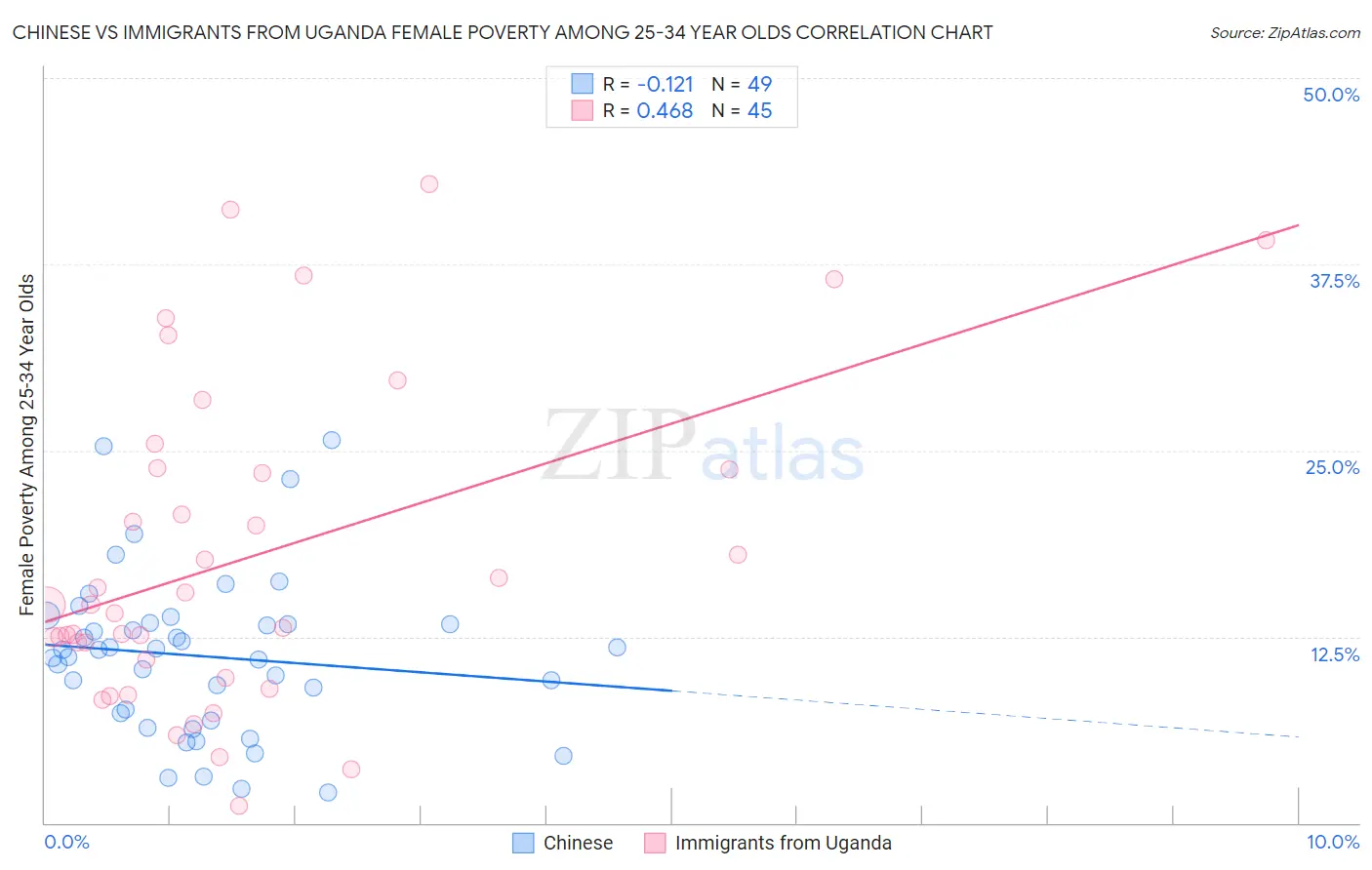 Chinese vs Immigrants from Uganda Female Poverty Among 25-34 Year Olds