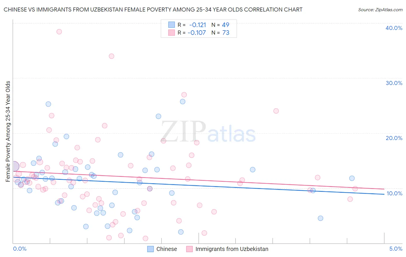 Chinese vs Immigrants from Uzbekistan Female Poverty Among 25-34 Year Olds