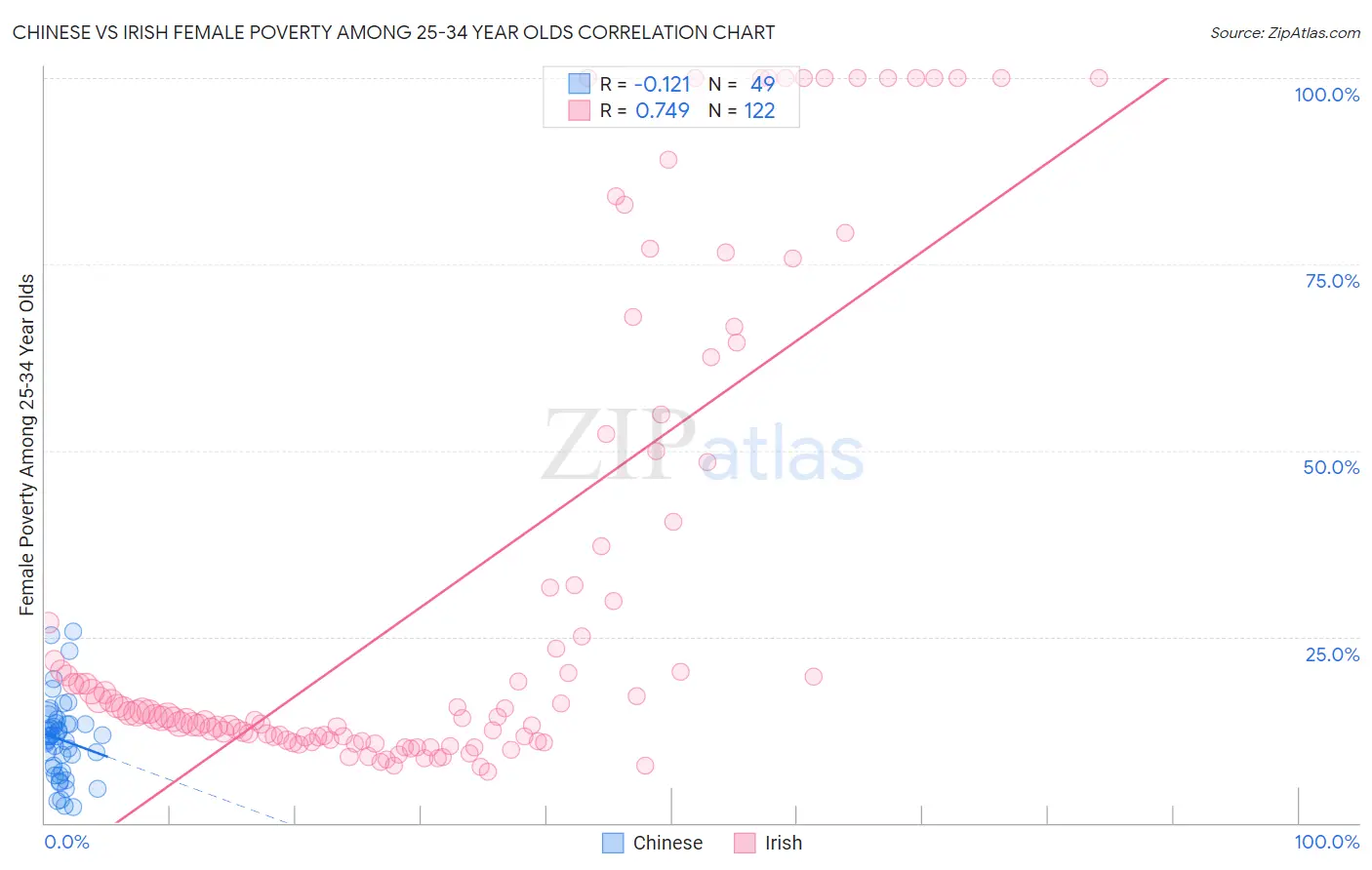 Chinese vs Irish Female Poverty Among 25-34 Year Olds