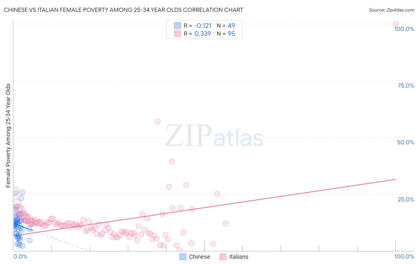 Chinese vs Italian Female Poverty Among 25-34 Year Olds