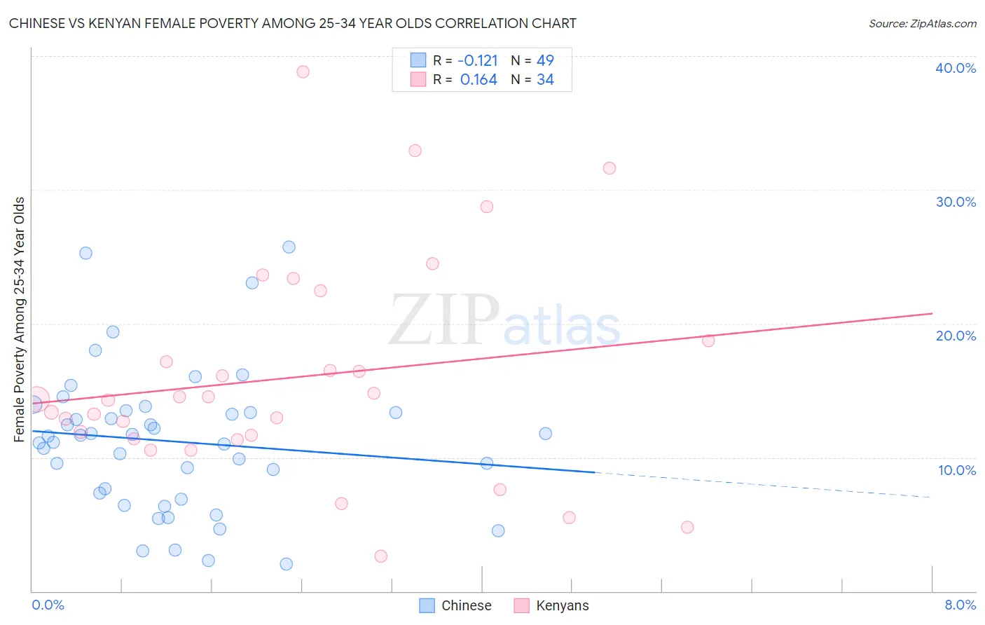 Chinese vs Kenyan Female Poverty Among 25-34 Year Olds