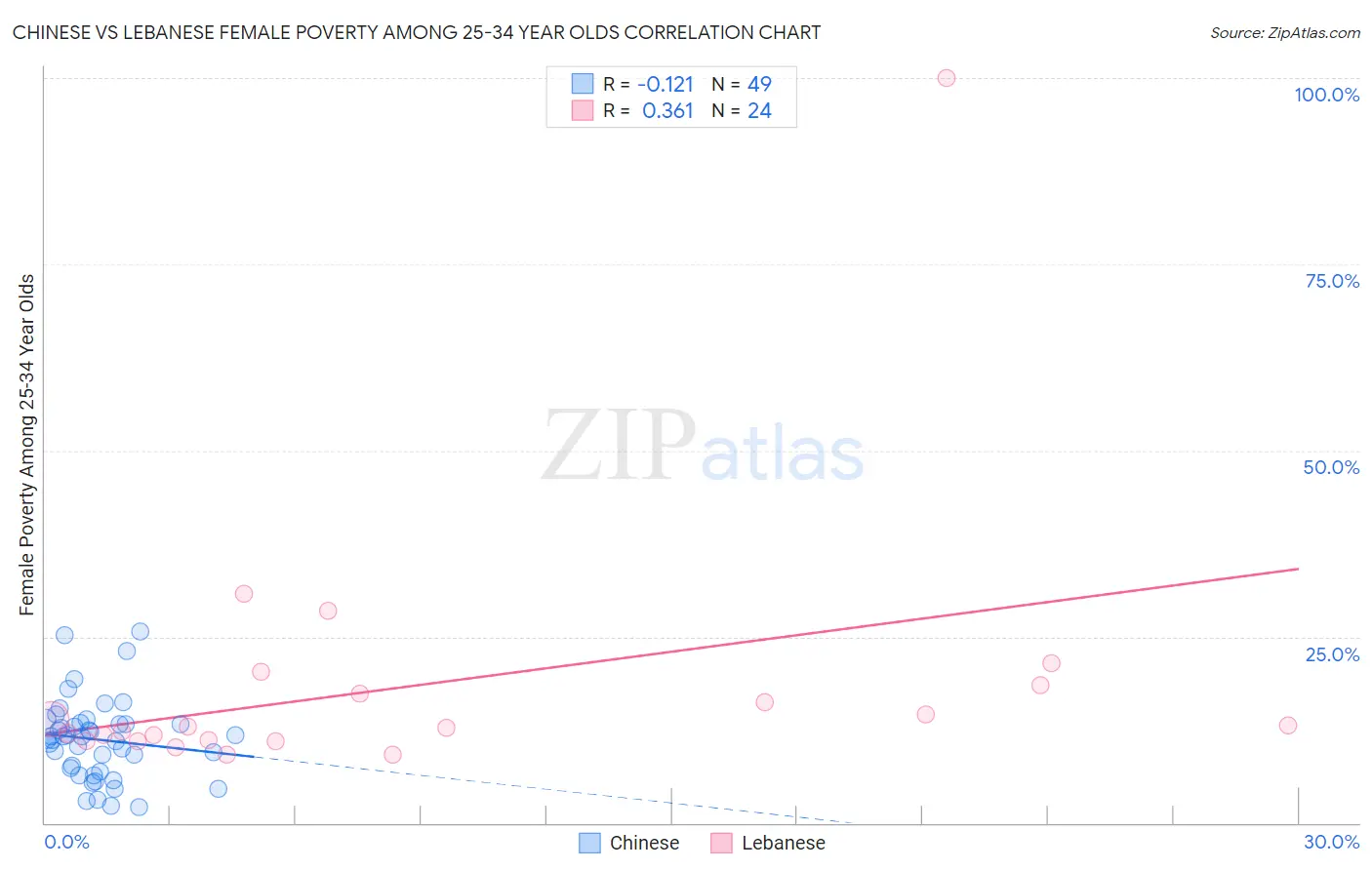 Chinese vs Lebanese Female Poverty Among 25-34 Year Olds