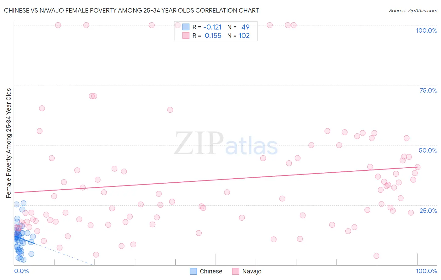 Chinese vs Navajo Female Poverty Among 25-34 Year Olds
