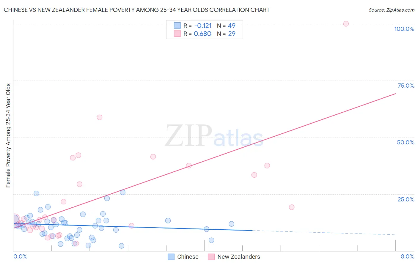 Chinese vs New Zealander Female Poverty Among 25-34 Year Olds