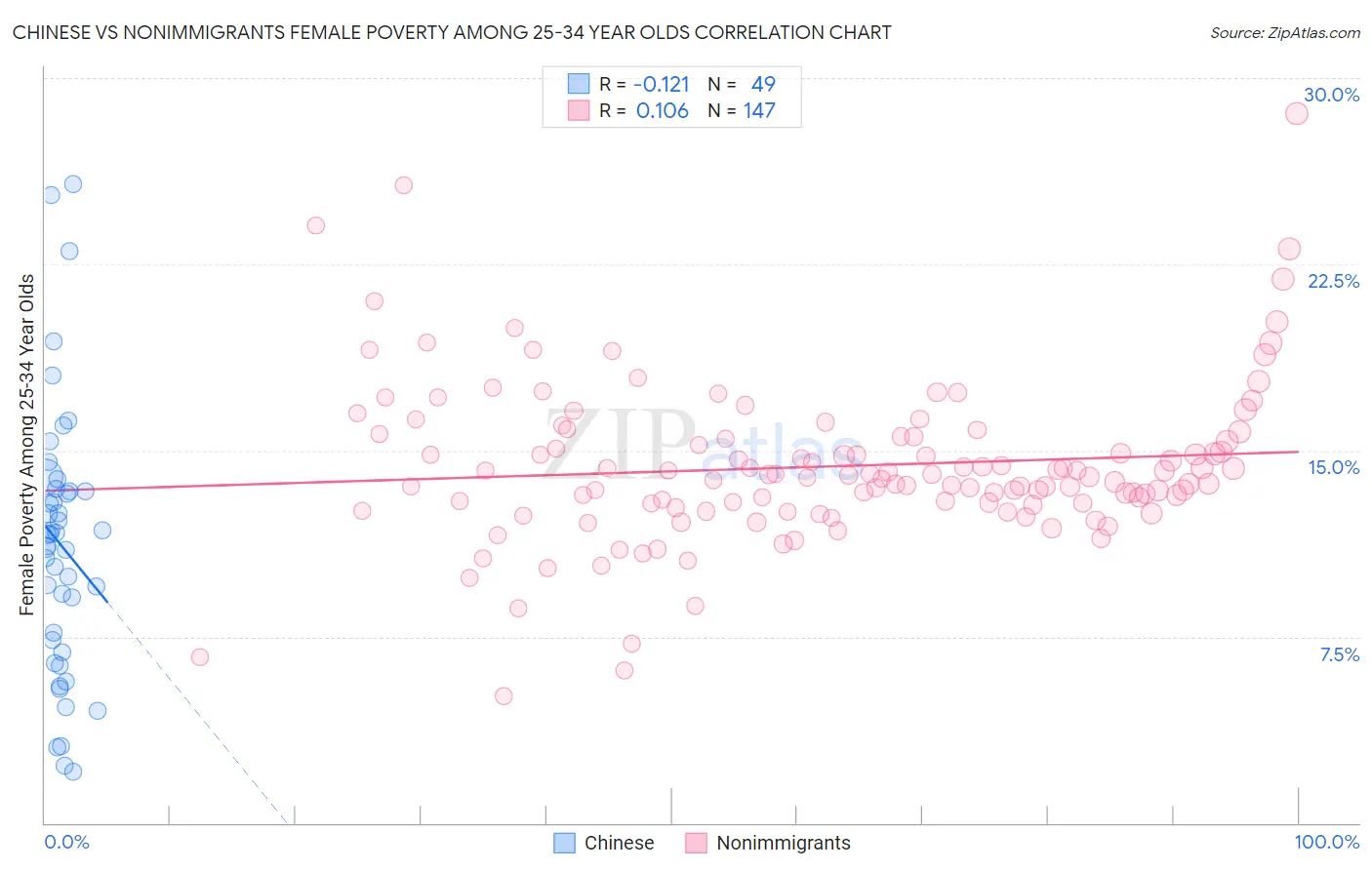 Chinese vs Nonimmigrants Female Poverty Among 25-34 Year Olds