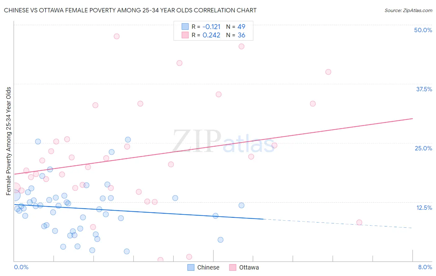 Chinese vs Ottawa Female Poverty Among 25-34 Year Olds