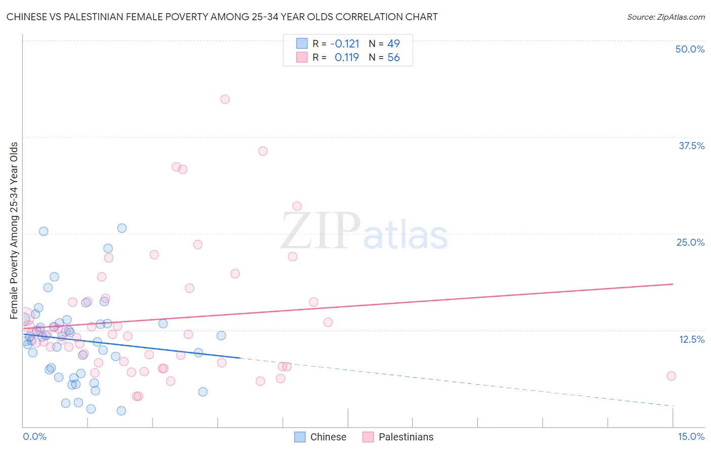 Chinese vs Palestinian Female Poverty Among 25-34 Year Olds