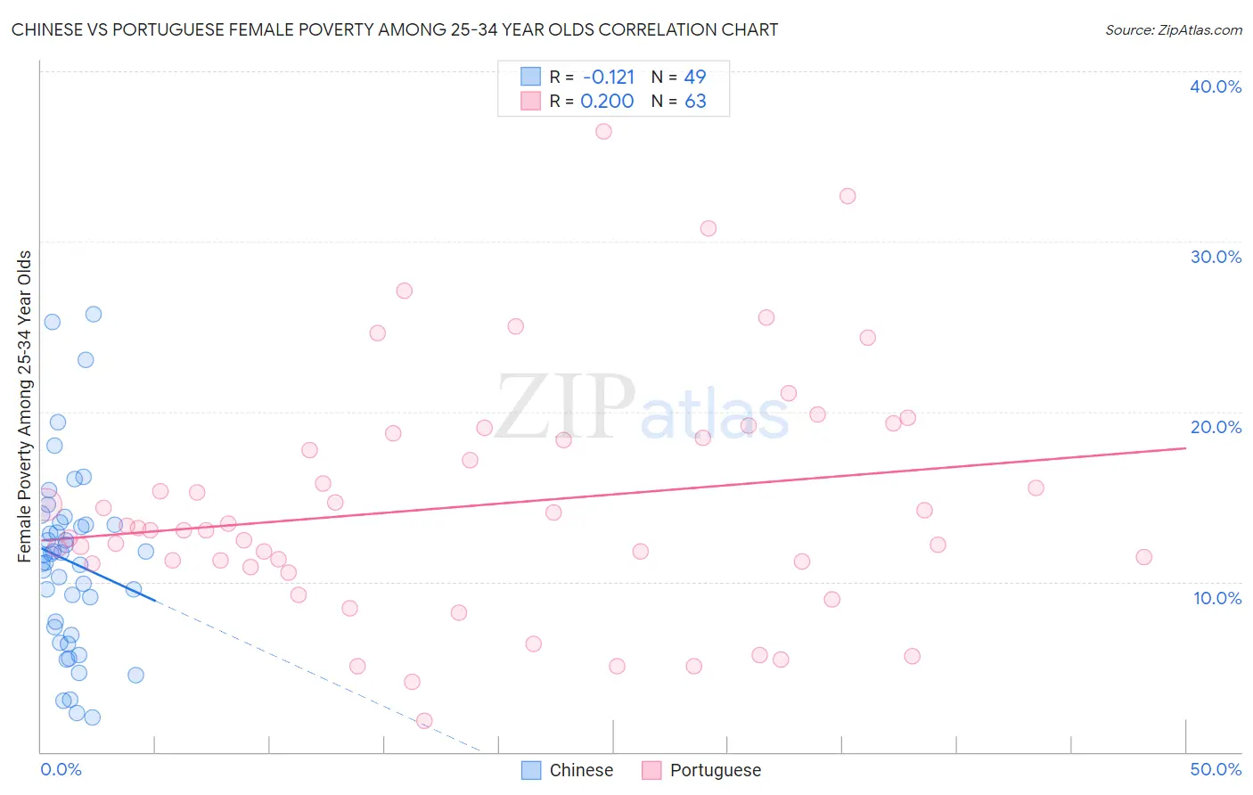 Chinese vs Portuguese Female Poverty Among 25-34 Year Olds